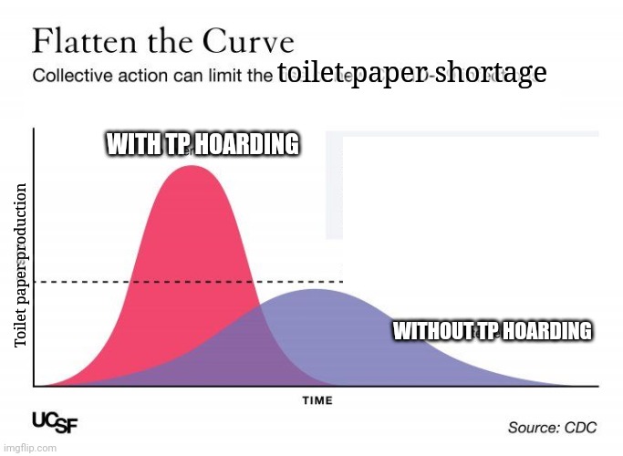 Together we can bring about the best possible outcome for all. | toilet paper shortage; WITH TP HOARDING; Toilet paper production; WITHOUT TP HOARDING | image tagged in coronavirus,covid-19,toilet paper,corona virus,covid19 | made w/ Imgflip meme maker