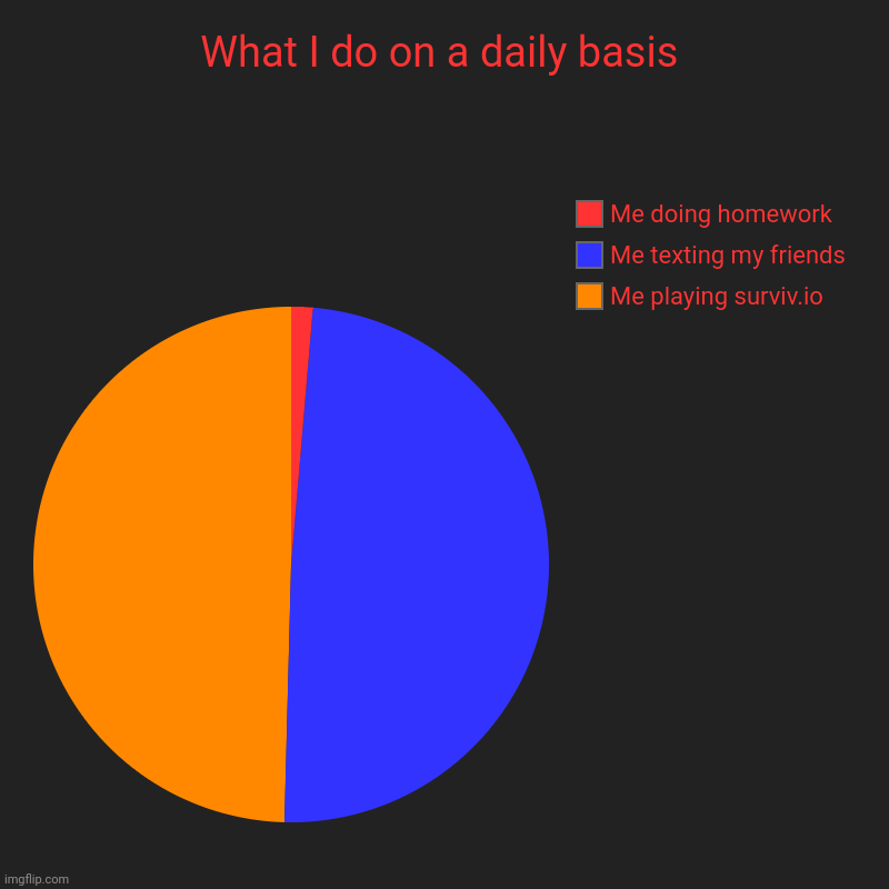 What I do on a daily basis | Me playing surviv.io, Me texting my friends, Me doing homework | image tagged in charts,pie charts | made w/ Imgflip chart maker