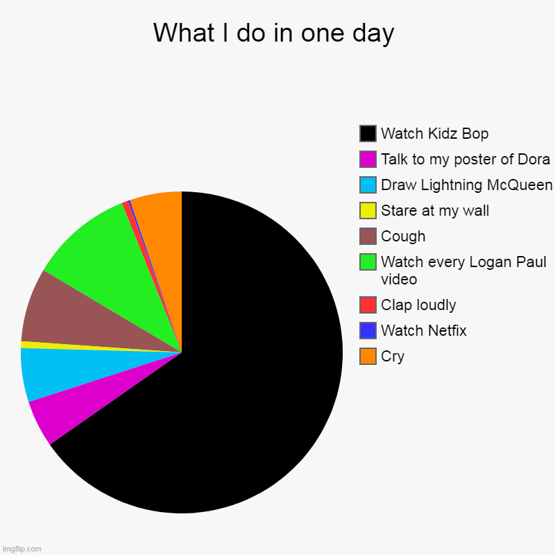What I do in one day | Cry, Watch Netfix, Clap loudly, Watch every Logan Paul video , Cough, Stare at my wall, Draw Lightning McQueen, Talk  | image tagged in charts,pie charts | made w/ Imgflip chart maker