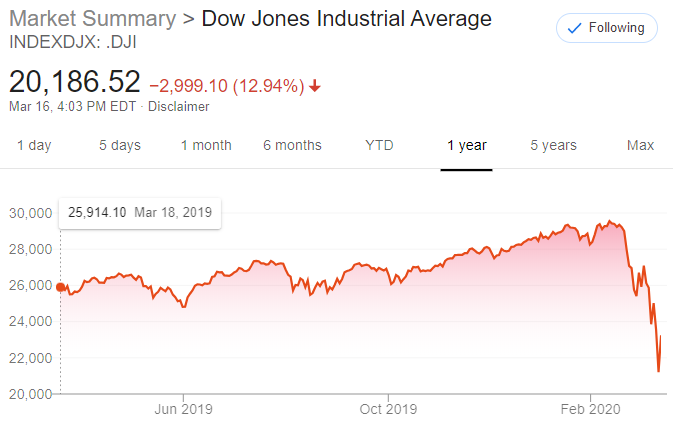 Dow Jones 03-16-2020 Blank Meme Template