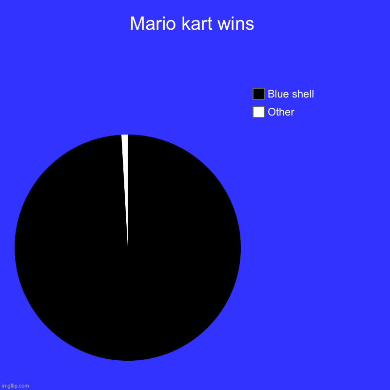 Blue shell | Mario kart wins | Other, Blue shell | image tagged in charts,pie charts,blue shell,mario kart,imgflip,fun | made w/ Imgflip chart maker