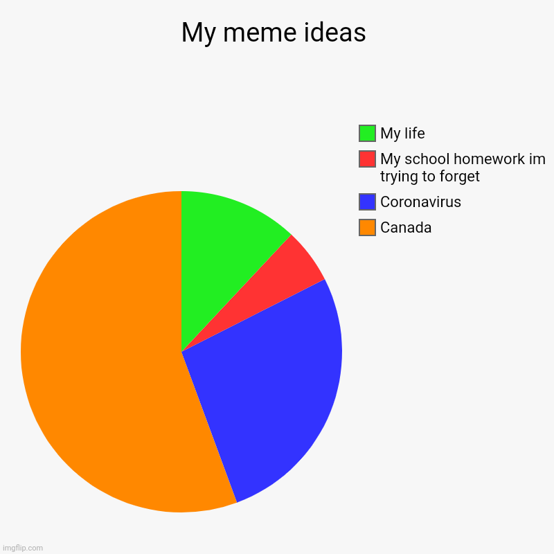 My meme ideas | Canada, Coronavirus, My school homework im trying to forget, My life | image tagged in charts,pie charts | made w/ Imgflip chart maker