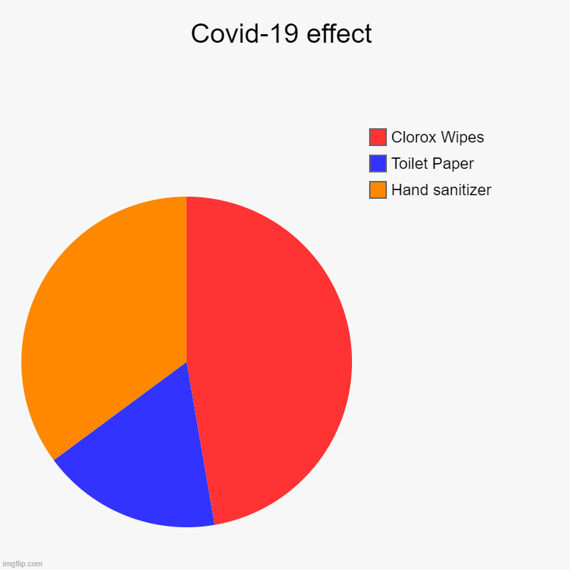 Covid-19 effect | Hand sanitizer, Toilet Paper, Clorox Wipes | image tagged in charts,pie charts | made w/ Imgflip chart maker