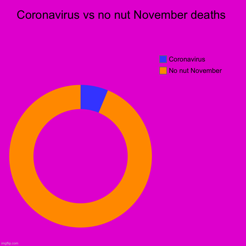 Coronavirus vs no nut November deaths | No nut November , Coronavirus | image tagged in charts,donut charts | made w/ Imgflip chart maker