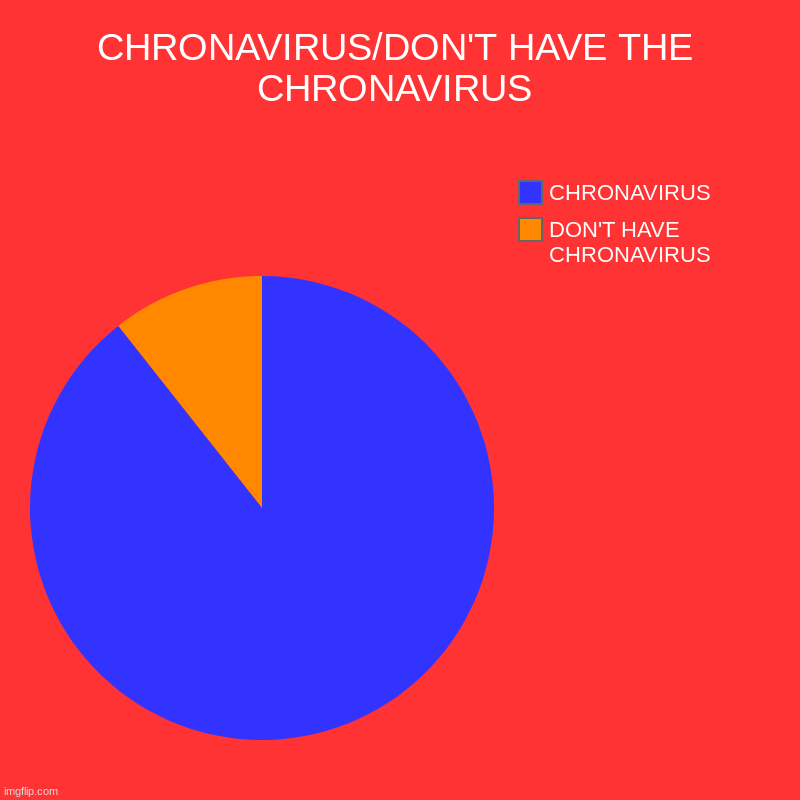 CHRONAVIRUS/DON'T HAVE THE CHRONAVIRUS | DON'T HAVE CHRONAVIRUS, CHRONAVIRUS | image tagged in charts,pie charts | made w/ Imgflip chart maker