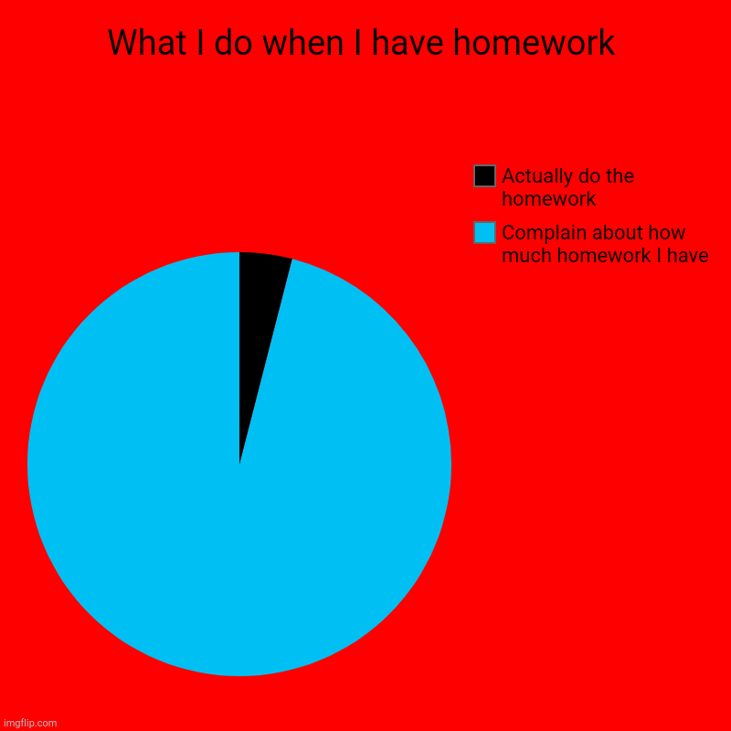 What I do when I have homework | Complain about how much homework I have, Actually do the homework | image tagged in charts,pie charts | made w/ Imgflip chart maker