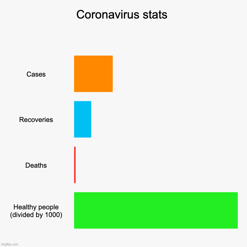 Coronavirus stats | Cases, Recoveries, Deaths, Healthy people (divided by 1000) | image tagged in charts,bar charts | made w/ Imgflip chart maker
