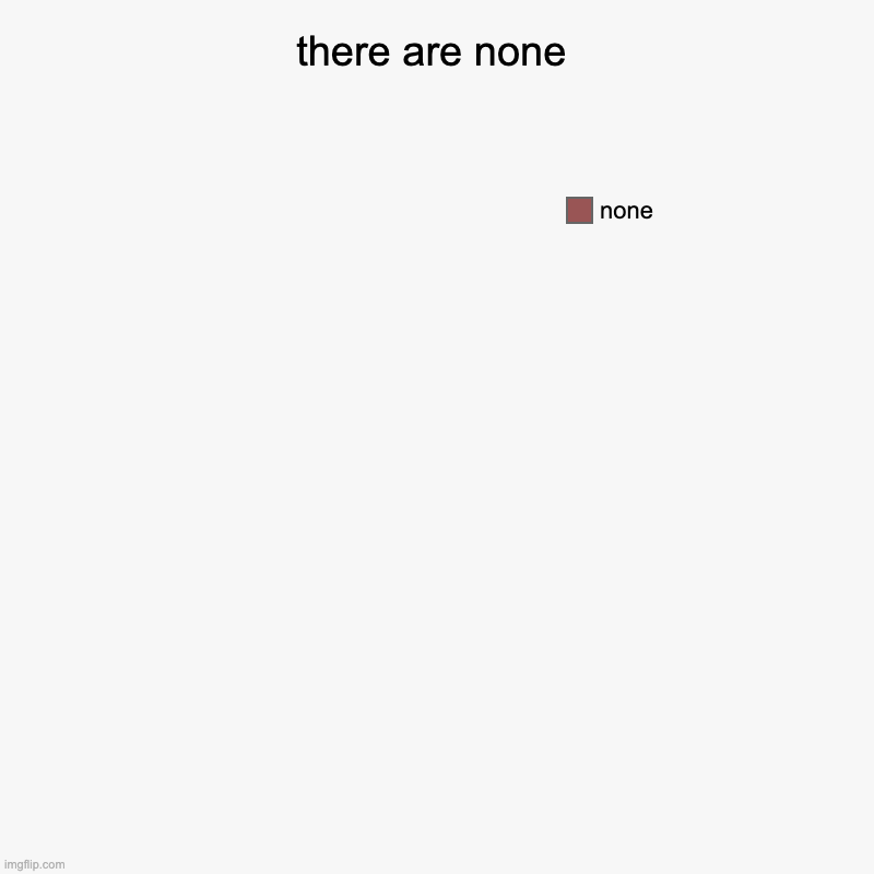 there are none | none | image tagged in charts,donut charts | made w/ Imgflip chart maker