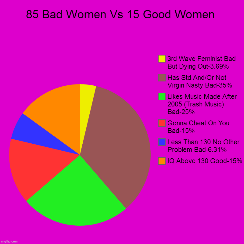 85 Bad Women Vs 15 Good Women | IQ Above 130 Good-15%, Less Than 130 No Other Problem Bad-6.31%, Gonna Cheat On You Bad-15%, Likes Music Mad | image tagged in charts,pie charts | made w/ Imgflip chart maker