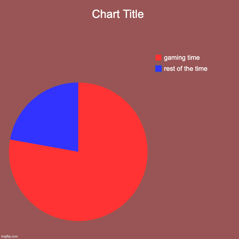 rest of the time, gaming time | image tagged in charts,pie charts | made w/ Imgflip chart maker