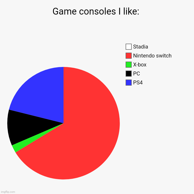 Game consoles I like: | PS4, PC, X-box, Nintendo switch, Stadia | image tagged in charts,pie charts | made w/ Imgflip chart maker