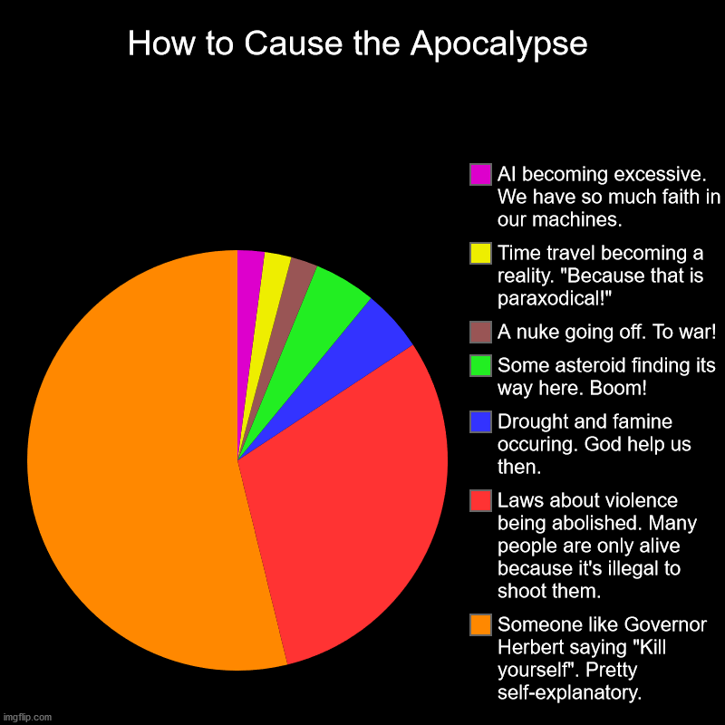 Apocalypse Meme | How to Cause the Apocalypse | Someone like Governor Herbert saying "Kill yourself". Pretty self-explanatory., Laws about violence being abol | image tagged in charts,pie charts,apocalypse,corona virus,corona,coronavirus | made w/ Imgflip chart maker