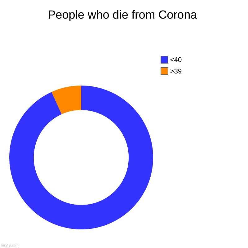 People who die from Corona | >39, <40 | image tagged in charts,donut charts | made w/ Imgflip chart maker