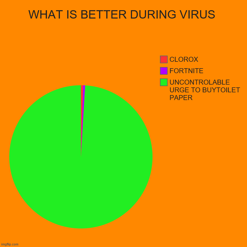 WHAT IS BETTER DURING VIRUS | UNCONTROLABLE URGE TO BUYTOILET PAPER, FORTNITE, CLOROX | image tagged in charts,pie charts | made w/ Imgflip chart maker