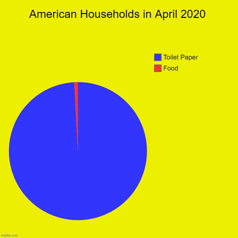 American Households in April 2020 | Food, Toilet Paper | image tagged in charts,pie charts | made w/ Imgflip chart maker