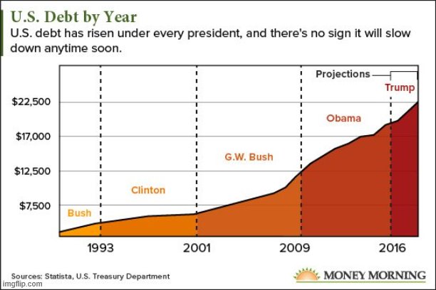 National Debt U.S. by President | image tagged in national debt us by president | made w/ Imgflip meme maker