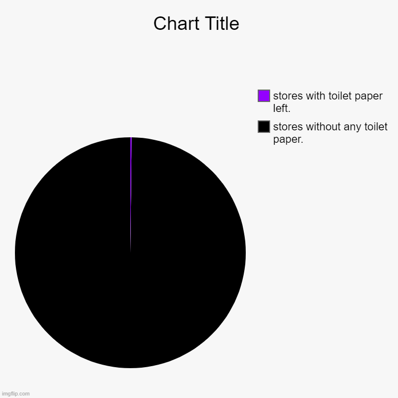 stores without any toilet paper., stores with toilet paper left. | image tagged in charts,pie charts | made w/ Imgflip chart maker