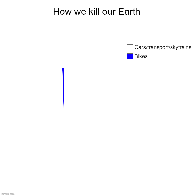 Earth? | How we kill our Earth | Bikes, Cars/transport/skytrains | image tagged in charts,pie charts,the rock driving | made w/ Imgflip chart maker