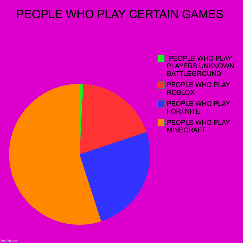 PEOPLE WHO PLAY CERTAIN GAMES | PEOPLE WHO PLAY MINECRAFT, PEOPLE WHO PLAY FORTNITE, PEOPLE WHO PLAY ROBLOX,  PEOPLE WHO PLAY PLAYERS UNKNOW | image tagged in charts,pie charts | made w/ Imgflip chart maker