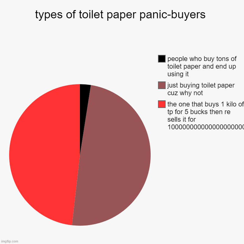 types of toilet paper panic-buyers | the one that buys 1 kilo of tp for 5 bucks then re sells it for 100000000000000000000000000000000, just | image tagged in charts,pie charts | made w/ Imgflip chart maker