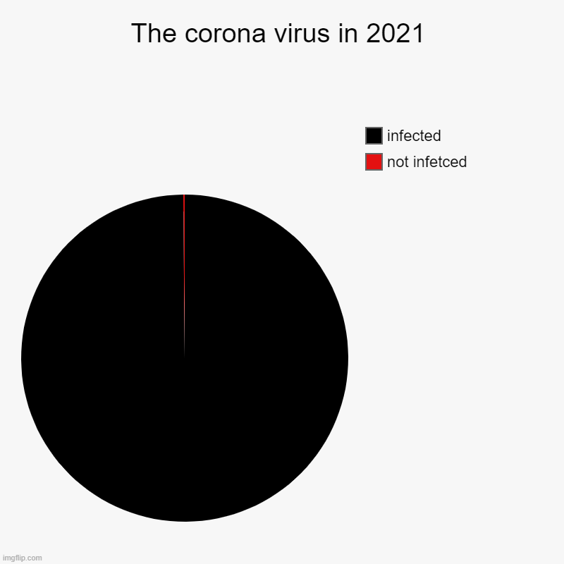 2021 | The corona virus in 2021 | not infetced, infected | image tagged in charts,pie charts,coronavirus,memes,funny,dark humor | made w/ Imgflip chart maker