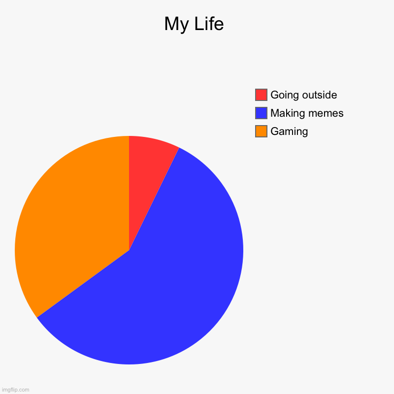 My Life | Gaming, Making memes, Going outside | image tagged in charts,pie charts | made w/ Imgflip chart maker