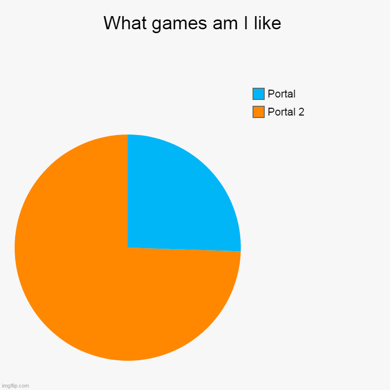 What games am I like | Portal 2, Portal | image tagged in charts,pie charts | made w/ Imgflip chart maker