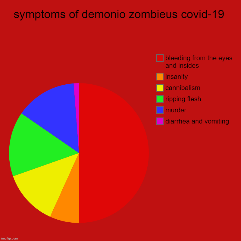 symptoms of demonio zombieus covid-19 | diarrhea and vomiting, murder, ripping flesh, cannibalism, insanity, bleeding from the eyes and insi | image tagged in charts,pie charts | made w/ Imgflip chart maker