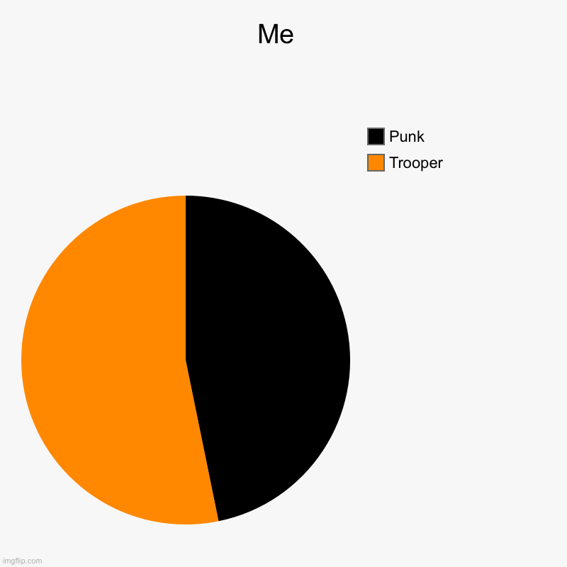 Me  | Trooper , Punk | image tagged in charts,pie charts | made w/ Imgflip chart maker