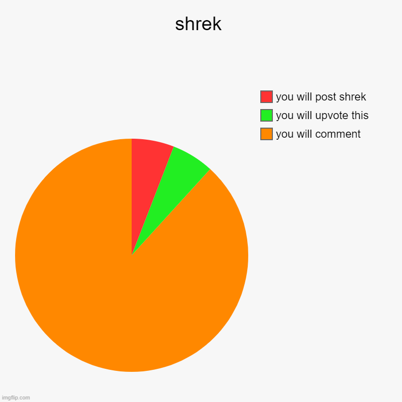 shrek | you will comment, you will upvote this, you will post shrek | image tagged in charts,pie charts | made w/ Imgflip chart maker