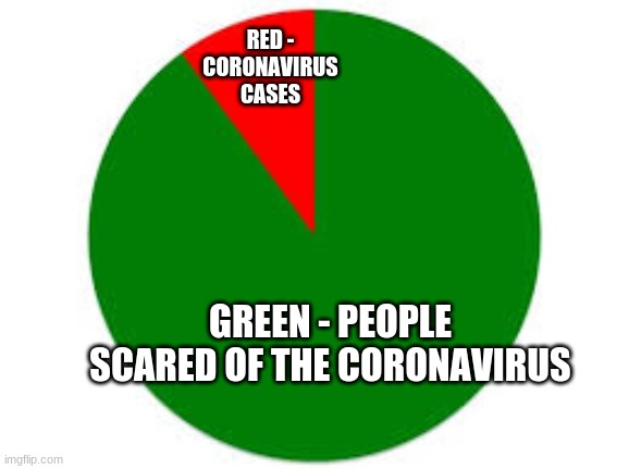 pie chart | RED - CORONAVIRUS CASES; GREEN - PEOPLE SCARED OF THE CORONAVIRUS | image tagged in pie chart | made w/ Imgflip meme maker