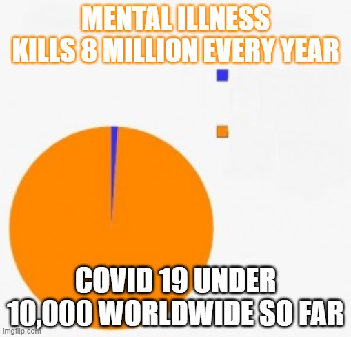 coovid 19 | MENTAL ILLNESS KILLS 8 MILLION EVERY YEAR; COVID 19 UNDER 10,000 WORLDWIDE SO FAR | image tagged in coronavirus,mental illness | made w/ Imgflip meme maker