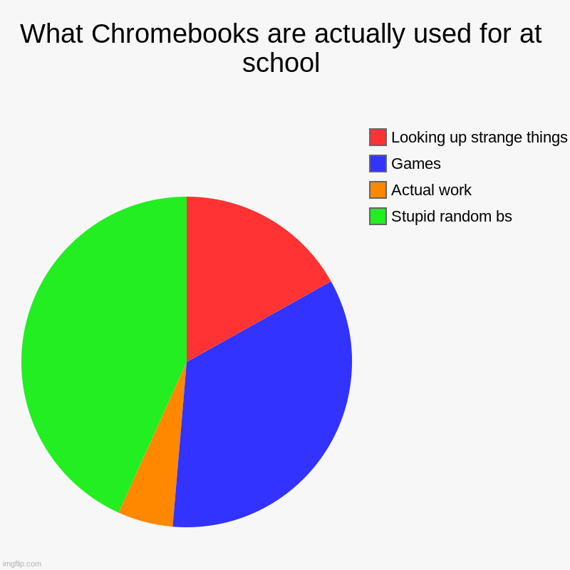 What Chromebooks are actually used for at school | Stupid random bs, Actual work, Games, Looking up strange things | image tagged in charts,pie charts | made w/ Imgflip chart maker