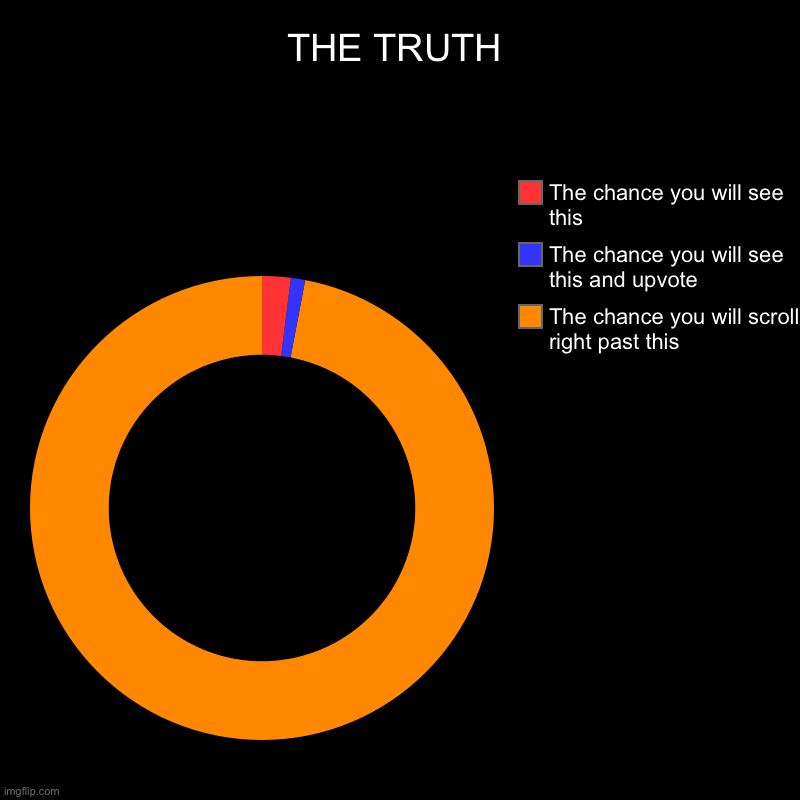 THE TRUTH | The chance you will scroll right past this, The chance you will see this and upvote, The chance you will see this | image tagged in charts,donut charts | made w/ Imgflip chart maker