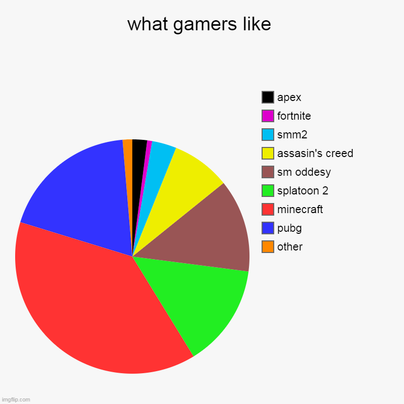 not true, at least fortnite is true | what gamers like | other, pubg, minecraft, splatoon 2, sm oddesy, assasin's creed, smm2, fortnite, apex | image tagged in charts,pie charts | made w/ Imgflip chart maker