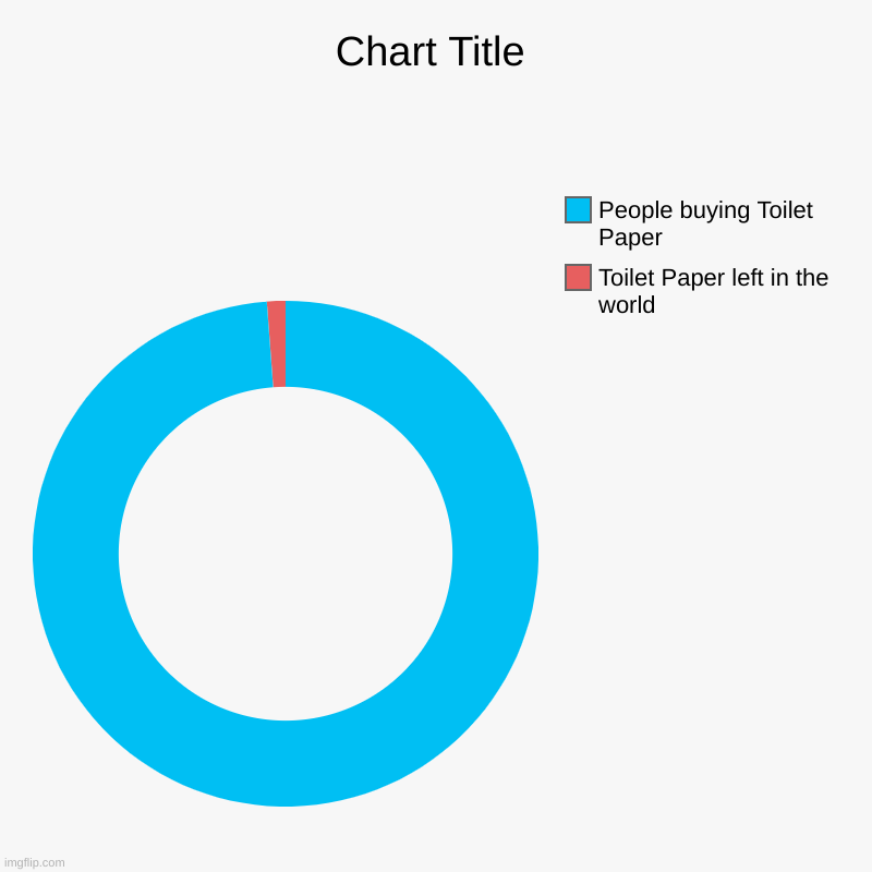 Toilet Paper left in the world, People buying Toilet Paper | image tagged in charts,donut charts | made w/ Imgflip chart maker