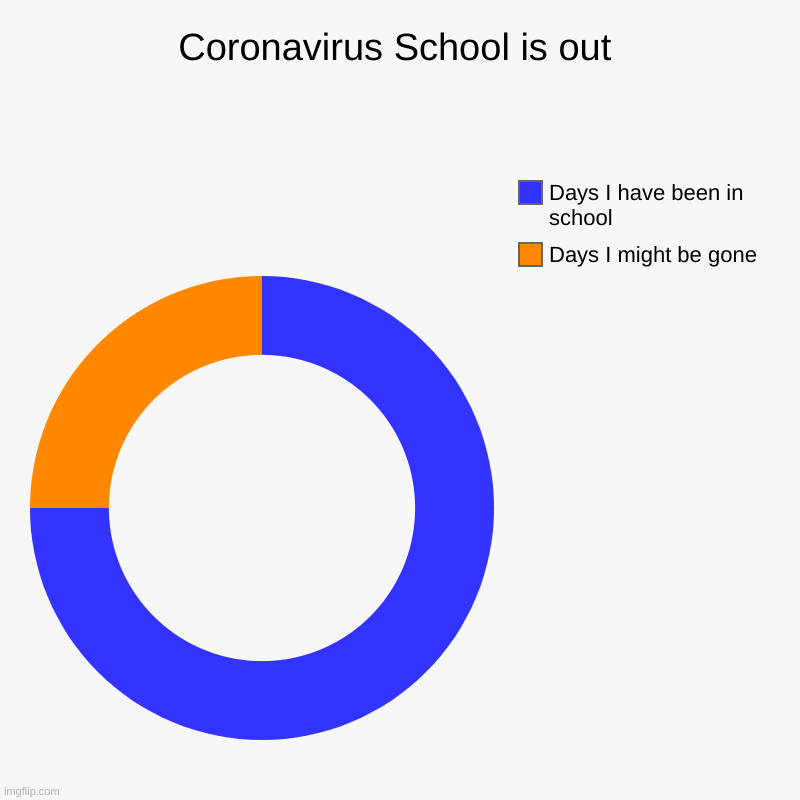 Coronavirus School is out | Days I might be gone, Days I have been in school | image tagged in charts,donut charts | made w/ Imgflip chart maker