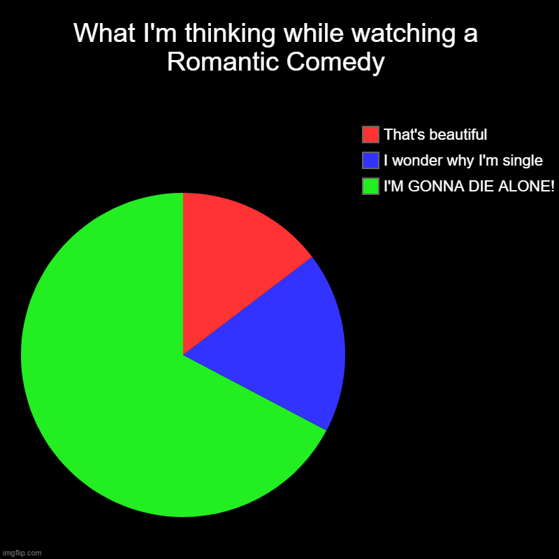 Watching Romantic Comedy | What I'm thinking while watching a Romantic Comedy | I'M GONNA DIE ALONE!, I wonder why I'm single, That's beautiful | image tagged in charts,pie charts,romantic comedies,forever alone,i'm gonna die alone,depression | made w/ Imgflip chart maker