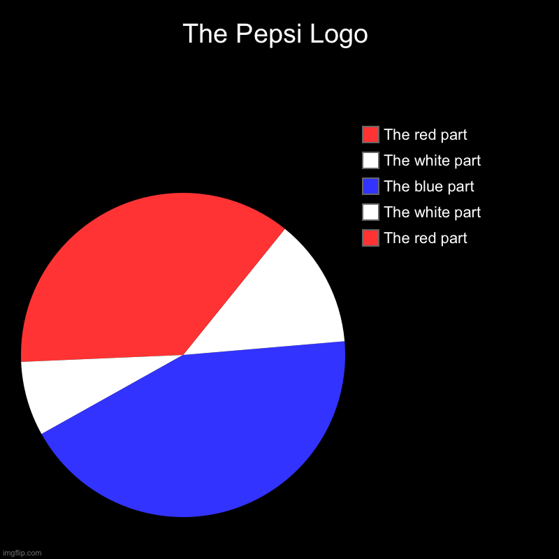 The Pepsi Logo | The red part, The white part, The blue part, The white part, The red part | image tagged in charts,pie charts | made w/ Imgflip chart maker