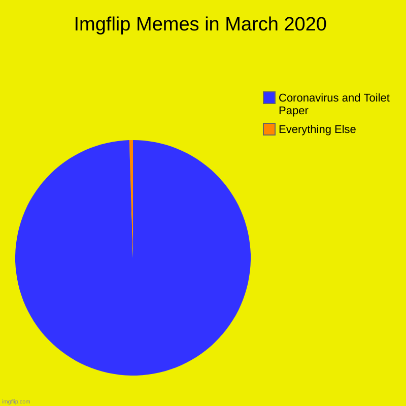 0.995% Coronavirus | Imgflip Memes in March 2020 | Everything Else, Coronavirus and Toilet Paper | image tagged in charts,pie charts,thug life,march,coronavirus,toilet paper | made w/ Imgflip chart maker