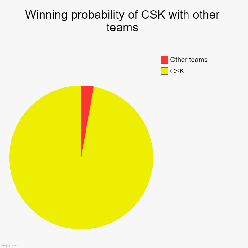 Winning probability of CSK with other teams | CSK, Other teams | image tagged in charts,pie charts | made w/ Imgflip chart maker