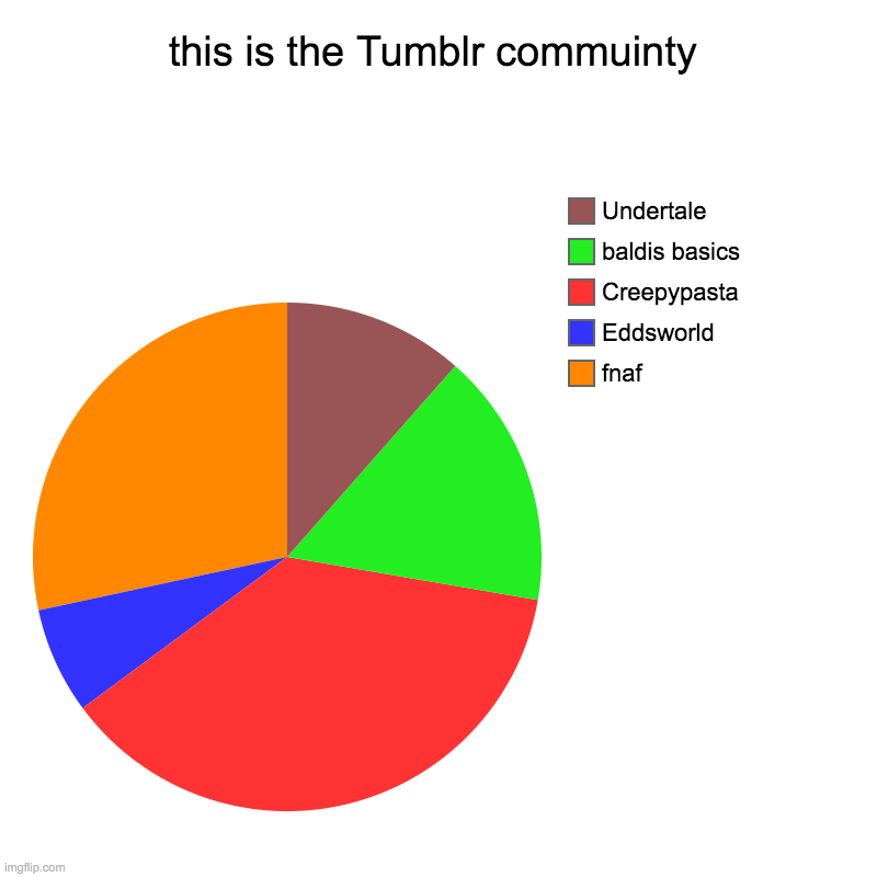 this is the Tumblr commuinty | fnaf, Eddsworld, Creepypasta, baldis basics, Undertale | image tagged in charts,pie charts | made w/ Imgflip chart maker