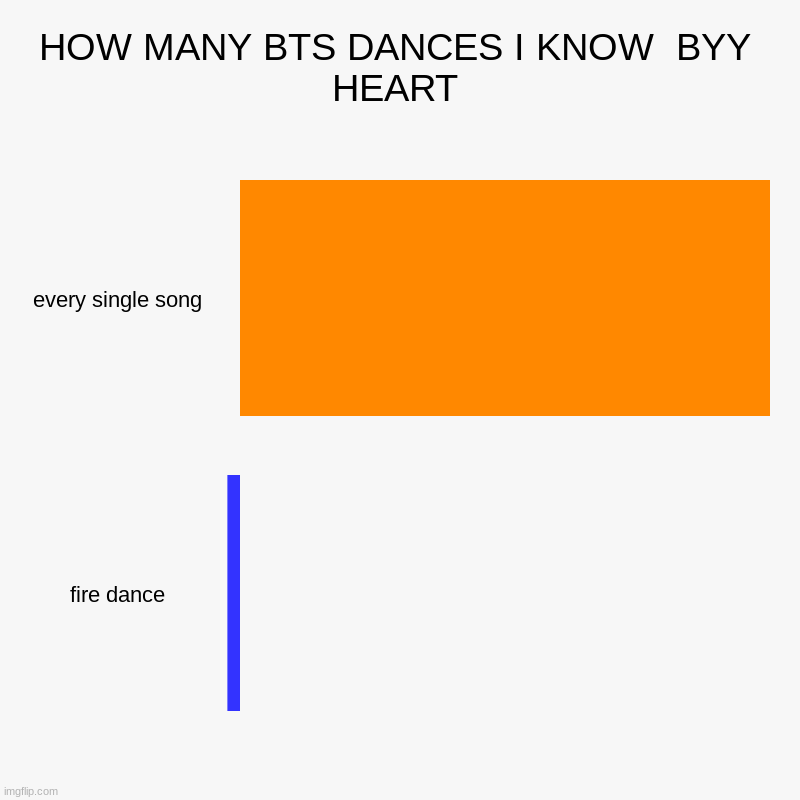 HOW MANY BTS DANCES I KNOW  BYY HEART | every single song, fire dance | image tagged in charts,bar charts | made w/ Imgflip chart maker