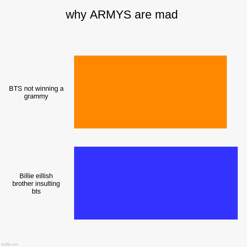 why ARMYS are mad | BTS not winning a grammy, Billie eillish brother insulting bts | image tagged in charts,bar charts | made w/ Imgflip chart maker