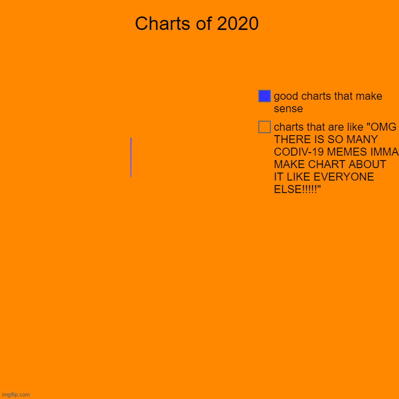 Charts of 2020 | charts that are like "OMG THERE IS SO MANY CODIV-19 MEMES IMMA MAKE CHART ABOUT IT LIKE EVERYONE ELSE!!!!!", good charts th | image tagged in charts,donut charts | made w/ Imgflip chart maker