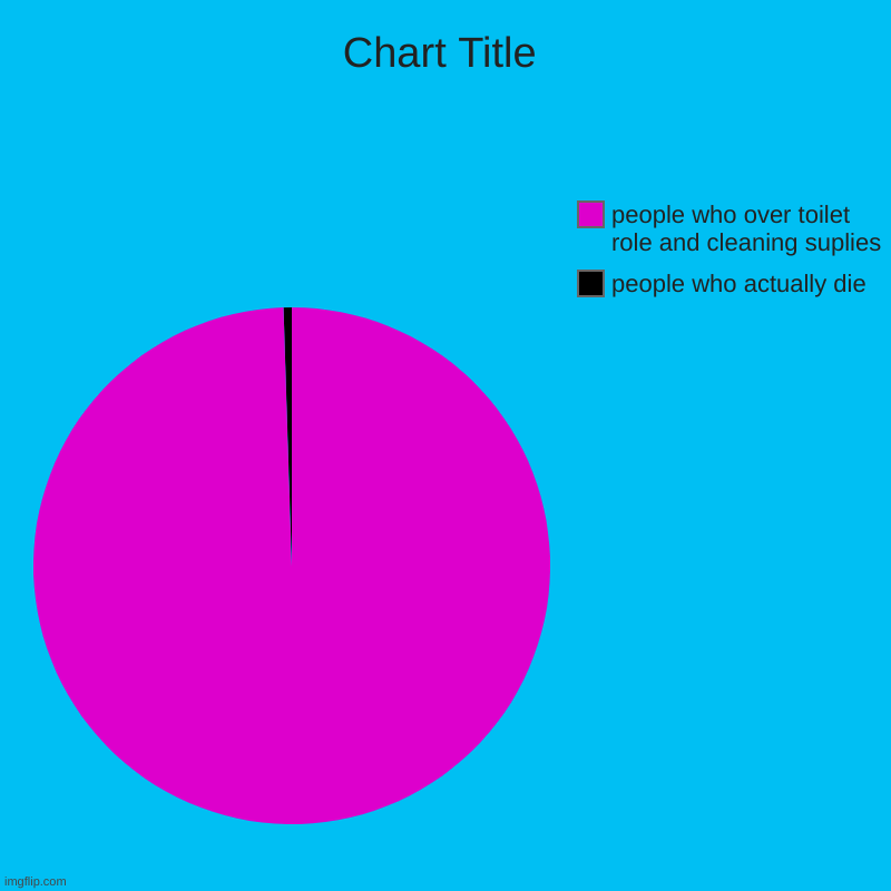 people who actually die, people who over toilet role and cleaning suplies | image tagged in charts,pie charts | made w/ Imgflip chart maker