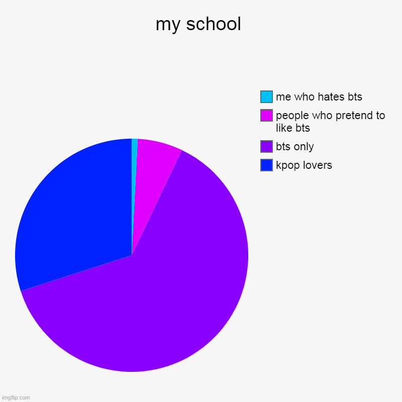 my school | kpop lovers, bts only , people who pretend to like bts , me who hates bts | image tagged in charts,pie charts | made w/ Imgflip chart maker
