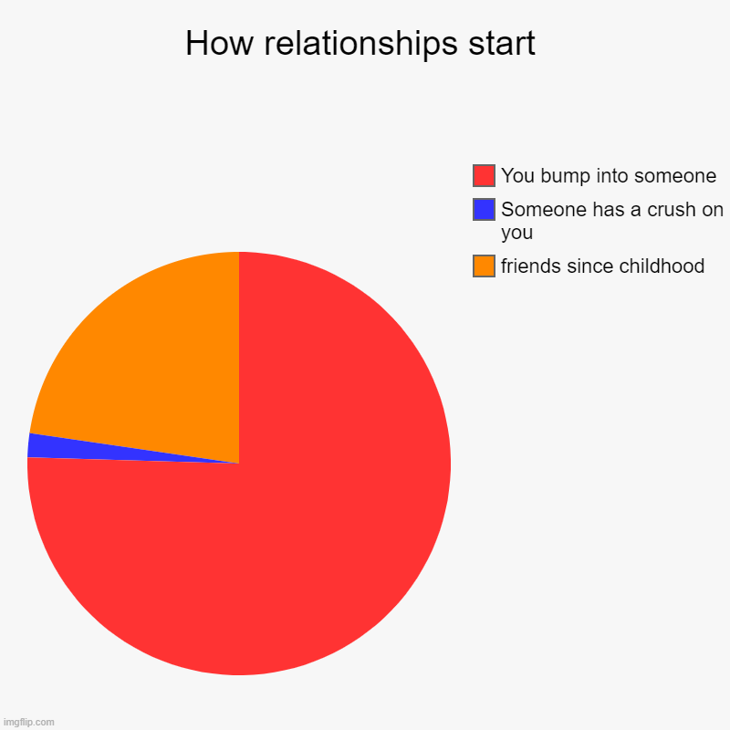 How relationships start | friends since childhood, Someone has a crush on you, You bump into someone | image tagged in charts,pie charts | made w/ Imgflip chart maker