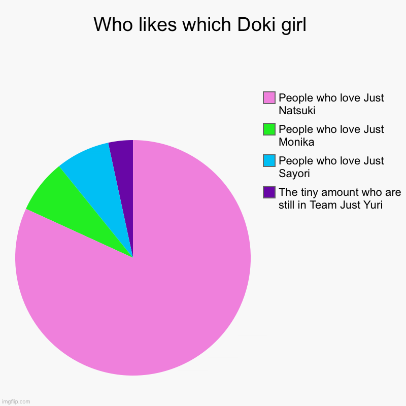 Who likes which Doki girl | The tiny amount who are still in Team Just Yuri, People who love Just Sayori, People who love Just Monika, Peopl | image tagged in charts,pie charts | made w/ Imgflip chart maker