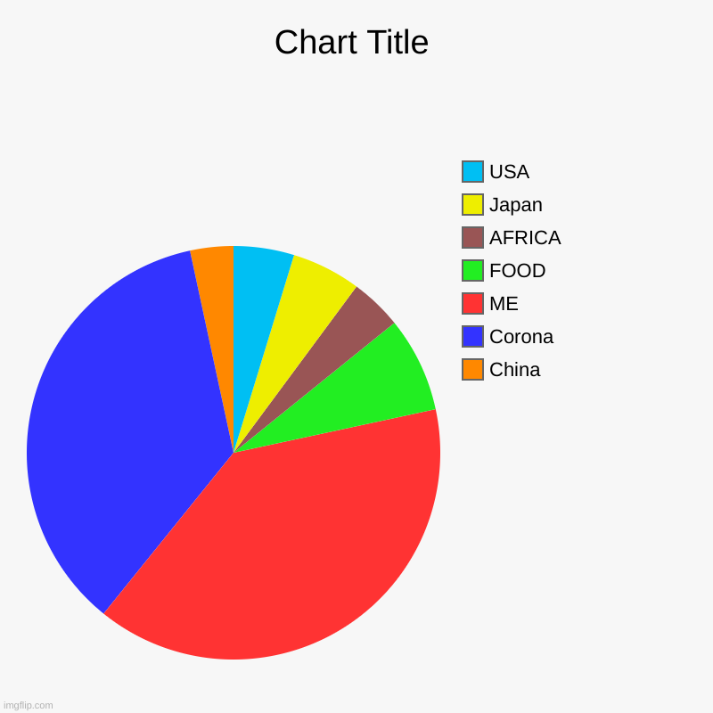 China , Corona, ME, FOOD, AFRICA, Japan, USA | image tagged in charts,pie charts | made w/ Imgflip chart maker